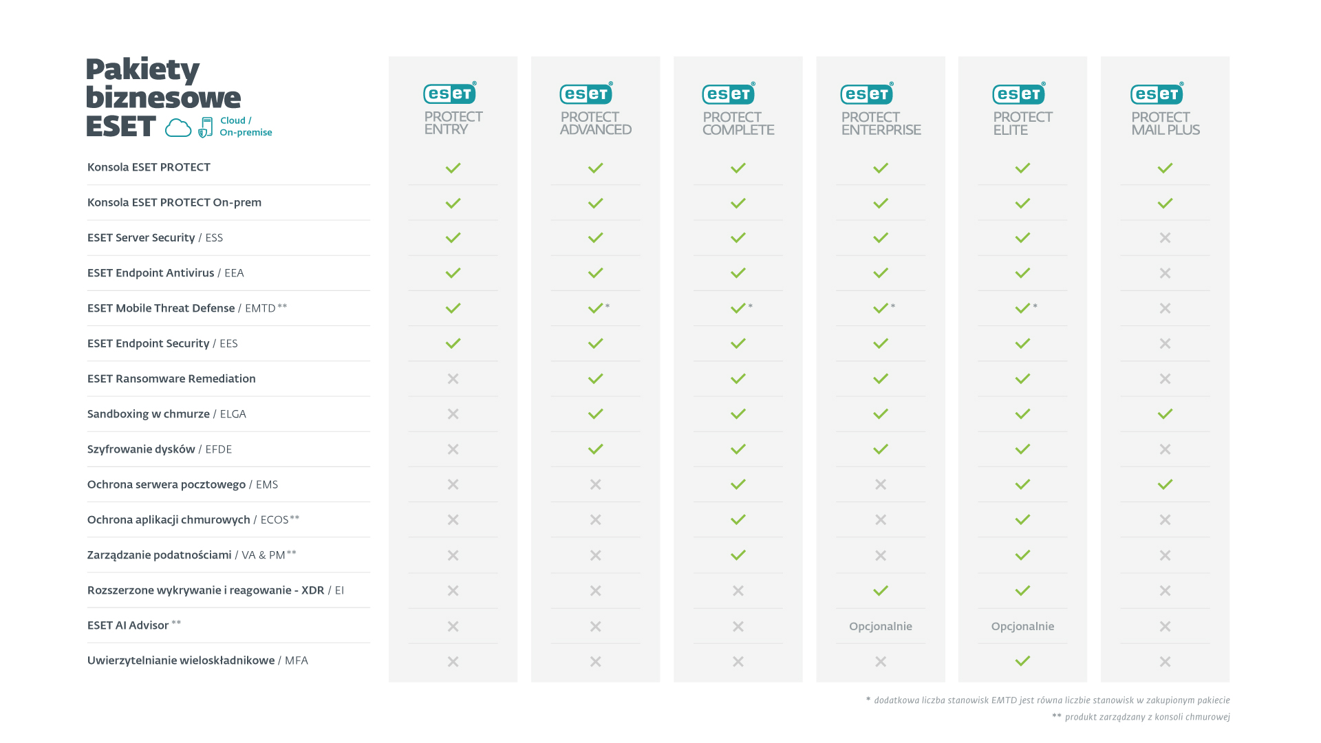 Pakiety ESET PROTECT