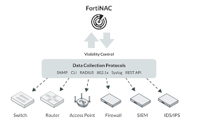 widoczność urządzeń przez FortiNAC